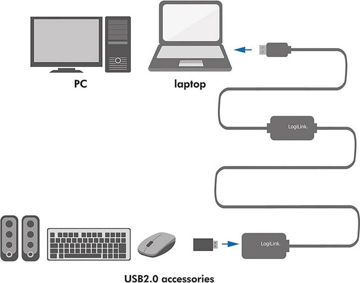 Produktbild LogiLink USB A - A (15 m, USB 2.0)