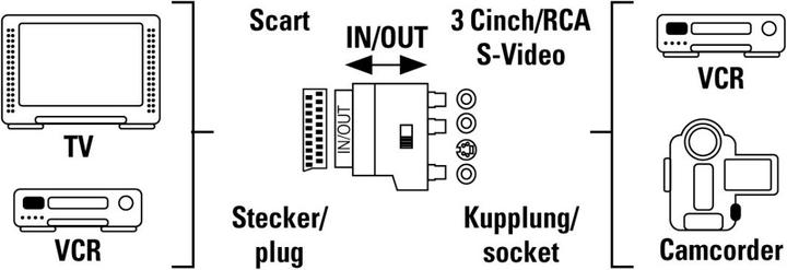 Produktbild Hama Video-Adapter (Analog -> Analog)
