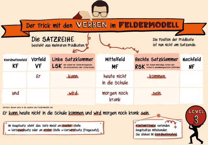 Image du produit Der Trick mit den Verben im Feldermodell - Trainingsheft (Allemand, Régine Becker, Silke Küsters, 2023)