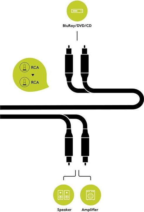 Produktbild Goobay 2 x Cinch – 2 x Cinch (3 m, Cinch)