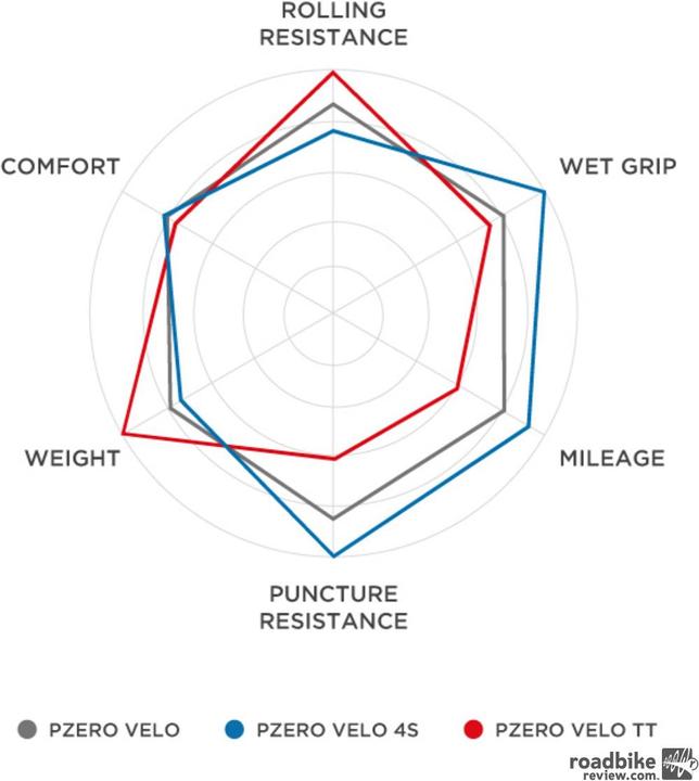 Produktbild Pirelli P Zero Velo (28 x 1.00, 25-622)