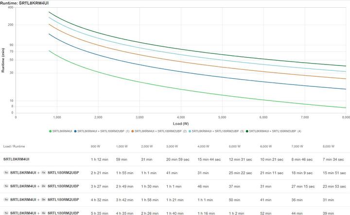 Produktbild APC Smart-Ups Ultra On-Line (8000 VA, 8000 W)